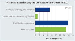 Fig. 16. Unlike last year, in which “distribution equipment” ran away with the top spot as the material type experiencing the greatest increase in price, “wire and cable” garnered nearly the same number of votes (16) this year. Fig. 16. Unlike last year, in which “distribution equipment” ran away with the top spot as the material type experiencing the greatest increase in price, “wire and cable” garnered nearly the same number of votes (16) this year.