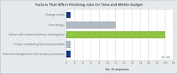 Fig. 17. Again this year, the most pressing issue on Top 50 company’s minds (as it relates to their ability to get a job done on time and within budget) is overwhelmingly “delays with material delivery and logistics” followed by “poor design.” Fig. 17. Again this year, the most pressing issue on Top 50 company’s minds (as it relates to their ability to get a job done on time and within budget) is overwhelmingly “delays with material delivery and logistics” followed by “poor design.”