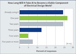 Fig. 18. Whereas AR and VR enhance real-world objects on a virtual platform to create immersive environments, artificial intelligence (AI) enables computer applications to mimic human-like intelligence and resolve problems, make predictions, and provide solutions. More than three-quarters of respondents expect AI to become a viable component of electrical design work within the next two years. Fig. 18. Whereas AR and VR enhance real-world objects on a virtual platform to create immersive environments, artificial intelligence (AI) enables computer applications to mimic human-like intelligence and resolve problems, make predictions, and provide solutions. More than three-quarters of respondents expect AI to become a viable component of electrical design work within the next two years.