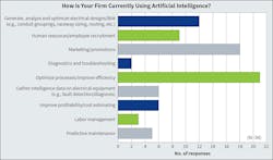 Fig. 19. How are Top 50 electrical contractors using AI? According to this year’s results, “optimizing processes and improving efficiency” was the most common response. However, many are also already using this tool specifically for marketing and promotions, generating, analyzing and optimizing electrical design/BIM, and human resources. Fig. 19. How are Top 50 electrical contractors using AI? According to this year’s results, “optimizing processes and improving efficiency” was the most common response. However, many are also already using this tool specifically for marketing and promotions, generating, analyzing and optimizing electrical design/BIM, and human resources.