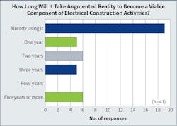Fig. 20. The percentage of firms already using augmented reality technologies increased this year from 24% to 45%, suggesting that many firms are incorporating this technology as a viable component in their electrical work. Fig. 20. The percentage of firms already using augmented reality technologies increased this year from 24% to 45%, suggesting that many firms are incorporating this technology as a viable component in their electrical work.