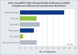 Fig. 21. Although it’s taken some time to catch on, nearly three-quarters of Top 50 respondents are either already using virtual reality technology or plan to in the next two years. Fig. 21. Although it’s taken some time to catch on, nearly three-quarters of Top 50 respondents are either already using virtual reality technology or plan to in the next two years.