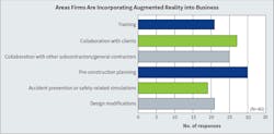 Fig. 22. These are the top six areas in which Top 50 respondents see their firms incorporating augmented reality technology into their business in the next few years. A new leader, “pre-construction planning” knocked “collaboration with clients” out of the top spot this year. Fig. 22. These are the top six areas in which Top 50 respondents see their firms incorporating augmented reality technology into their business in the next few years. A new leader, “pre-construction planning” knocked “collaboration with clients” out of the top spot this year.