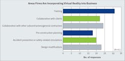 Fig. 23. These are the top six areas in which Top 50 respondents see their firms incorporating virtual reality technology into the business in the next few years. Again this year, responses were spread out fairly evenly across all of the categories. Based on the results, electrical contractors seem to be using this technology for multiple tasks, but training still tops the list. Fig. 23. These are the top six areas in which Top 50 respondents see their firms incorporating virtual reality technology into the business in the next few years. Again this year, responses were spread out fairly evenly across all of the categories. Based on the results, electrical contractors seem to be using this technology for multiple tasks, but training still tops the list.