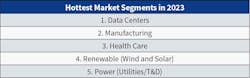Table 1. For the seventh year in a row, data center/mission critical construction held its place as the top market bringing in the greatest dollar-volume of projects in 2023. The subsequent hot markets also mirrored last year’s findings with manufacturing and health care holding top positions. Table 1. For the seventh year in a row, data center/mission critical construction held its place as the top market bringing in the greatest dollar-volume of projects in 2023. The subsequent hot markets also mirrored last year’s findings with manufacturing and health care holding top positions.