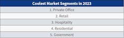 Table 2. Private office retained its top spot this year as the coolest market, followed closely by retail and hospitality. Residential and government also made their debut on the cool list this year. Table 2. Private office retained its top spot this year as the coolest market, followed closely by retail and hospitality. Residential and government also made their debut on the cool list this year.