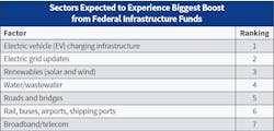 Table 3. Top 50 companies identified several sectors they felt would enjoy the biggest increase in new project activity in 2024 from federal infrastructure dollars earmarked in the Infrastructure Investment and Jobs Act (IIJA). Again this year, EV charging projects topped the list, but “electric grid updates” narrowly bumped “renewables” out of the No. 2 spot. Table 3. Top 50 companies identified several sectors they felt would enjoy the biggest increase in new project activity in 2024 from federal infrastructure dollars earmarked in the Infrastructure Investment and Jobs Act (IIJA). Again this year, EV charging projects topped the list, but “electric grid updates” narrowly bumped “renewables” out of the No. 2 spot.