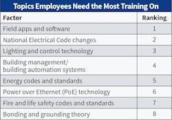 Table 4. Again this year, “field apps and software” overwhelmingly secured the top spot as the most common topic Top 50 employees said they need training support on followed by “NEC changes” and “lighting and control.” Table 4. Again this year, “field apps and software” overwhelmingly secured the top spot as the most common topic Top 50 employees said they need training support on followed by “NEC changes” and “lighting and control.”