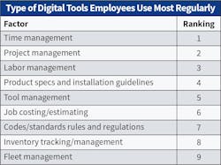 Table 5. “Time management” overtook “project management” for the top spot as the topic most employees are focused on when using apps and software in the field. Table 5. “Time management” overtook “project management” for the top spot as the topic most employees are focused on when using apps and software in the field.