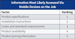 Table 6. “Product availability” lost its top spot from last year as the task most Top 50 employees were accessing most frequently in the field via mobile devices. This year’s results revealed “product specifications,” “installation instructions,” and “Codes and standards” as standouts. Table 6. “Product availability” lost its top spot from last year as the task most Top 50 employees were accessing most frequently in the field via mobile devices. This year’s results revealed “product specifications,” “installation instructions,” and “Codes and standards” as standouts.