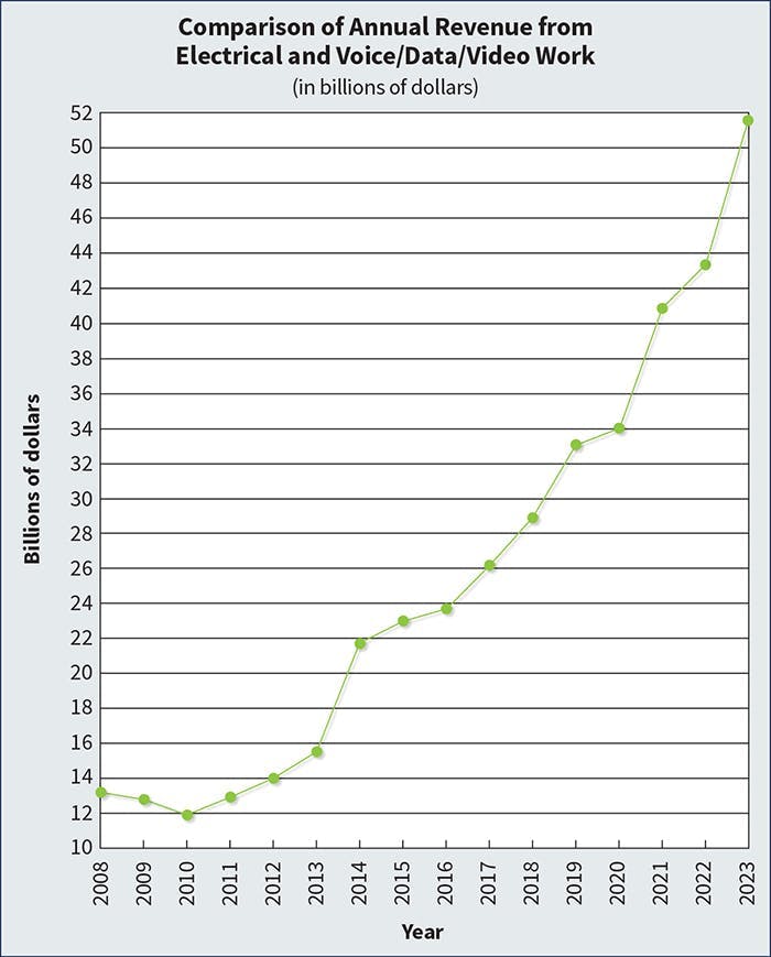 Top 50 companies managed to top last year’s revenue total as a collective group by more than 18% in 2023. Top 50 companies managed to top last year’s revenue total as a collective group by more than 18% in 2023.