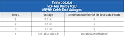 Table 1. One of three newly added tables includes Table 100.6.6 on VLF Tan Delta test voltages. Table 1. One of three newly added tables includes Table 100.6.6 on VLF Tan Delta test voltages.