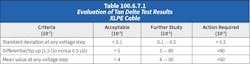 Table 2. Table 100.6.7 addresses Tan Delta evaluation of XLPE cable. Table 2. Table 100.6.7 addresses Tan Delta evaluation of XLPE cable.