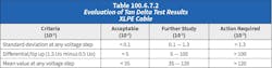Table 3. The final newly added table to the standard is Table 100.6.7.2, which shows Tan Delta evaluation of EPR cable. Table 3. The final newly added table to the standard is Table 100.6.7.2, which shows Tan Delta evaluation of EPR cable.