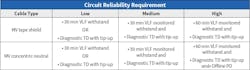 Table 4. Appendix D was created and added to the standard to help users determine when a better test method should be used. It covers factors such as cable shielding, insulation type, and the criticality of the circuit. Table 4. Appendix D was created and added to the standard to help users determine when a better test method should be used. It covers factors such as cable shielding, insulation type, and the criticality of the circuit.