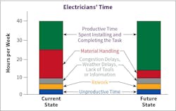 Fig. 1. An average breakdown of an electrician’s time on a job site. Fig. 1. An average breakdown of an electrician’s time on a job site.