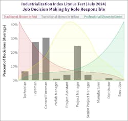 Fig. 2. It’s no surprise that general foreman and foreman make the most decisions overall on the job site. Fig. 2. It’s no surprise that general foreman and foreman make the most decisions overall on the job site.