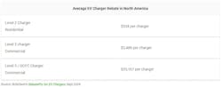 average ev charger rebate in north america average ev charger rebate in north america