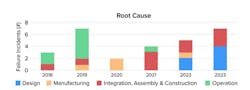Root causes of battery failures logged by EPRI have shifted over time. Root causes of battery failures logged by EPRI have shifted over time.