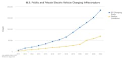 This chart shows the growth of U.S. public and private electric vehicle (EV) charging infrastructure since 2011. The number of electric vehicle (EV) charging ports has grown consistently, and the number of EV charging station locations has also increased steadily. Between 2015 and 2020, the number of EV charging ports more than doubled. In 2021 alone, the number of charging ports grew by more than 55%. This chart shows the growth of U.S. public and private electric vehicle (EV) charging infrastructure since 2011. The number of electric vehicle (EV) charging ports has grown consistently, and the number of EV charging station locations has also increased steadily. Between 2015 and 2020, the number of EV charging ports more than doubled. In 2021 alone, the number of charging ports grew by more than 55%.