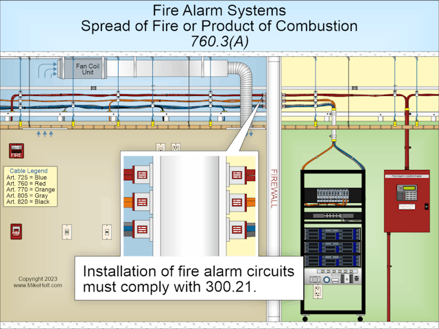 Fig. 1. Fire alarm cables installed in ducts or plenum spaces must comply with Sec. 300.22 of the NEC. Fig. 1. Fire alarm cables installed in ducts or plenum spaces must comply with Sec. 300.22 of the NEC.