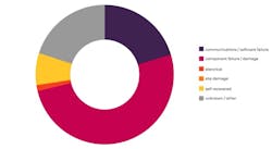The ChargerHelp study found that nearly two-thirds of issues resulted from software failure/communications issues along with damaged/failed physical components of the system. The ChargerHelp study found that nearly two-thirds of issues resulted from software failure/communications issues along with damaged/failed physical components of the system.