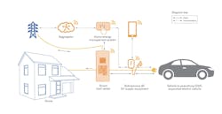 A “Home as a Grid” approach can transform residences from a simple energy load on the grid into a strategic asset by incorporating bidirectional grid connectivity, distributed energy resources and intelligent controls. A “Home as a Grid” approach can transform residences from a simple energy load on the grid into a strategic asset by incorporating bidirectional grid connectivity, distributed energy resources and intelligent controls.
