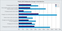 Public direct current fast charging (DCFC) networks change in satisfaction from 2022 to 2023. Source: “Customer Experience at Public Charging Stations and Its Effects on the Purchase and Use of Electric Vehicles” report released by ChargeX Consortium. Public direct current fast charging (DCFC) networks change in satisfaction from 2022 to 2023. Source: “Customer Experience at Public Charging Stations and Its Effects on the Purchase and Use of Electric Vehicles” report released by ChargeX Consortium.