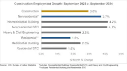 construction employment growth