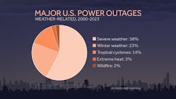 Severe weather is the leading cause of power outages in the nation. Severe weather is the leading cause of power outages in the nation.