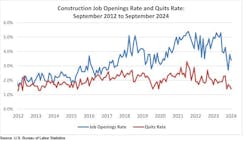 construction job opening rates construction job opening rates