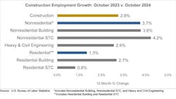 construction employment growth construction employment growth