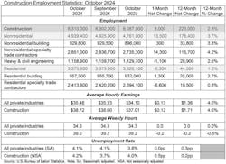 construction employment statistics construction employment statistics