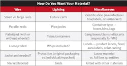 Table 1. Follow these steps to ensure you have the correct materials delivered when, how, and where you want them. Table 1. Follow these steps to ensure you have the correct materials delivered when, how, and where you want them.