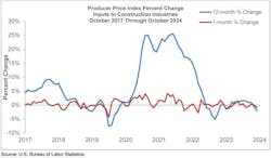 Producer Price Index Change October Producer Price Index Change October
