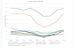 Two electric utilities stand out in customer share experiencing high THD levels. Two electric utilities stand out in customer share experiencing high THD levels.