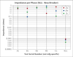 Fig. 6. Impedance per phase data. Fig. 6. Impedance per phase data.