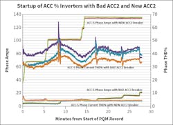 Fig. 8. Breaker per phase current signals before and after replacement of ACC2. Fig. 8. Breaker per phase current signals before and after replacement of ACC2.