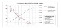 GFCI protection in homes versus electrocutions 1975 to 2018 (Source: A NEMA Ground Fault Personnel Protection Section Article entitled 'GFCI Receptacles: Consumer Protection Personified' June 2020, Revision 2). GFCI protection in homes versus electrocutions 1975 to 2018 (Source: A NEMA Ground Fault Personnel Protection Section Article entitled 'GFCI Receptacles: Consumer Protection Personified' June 2020, Revision 2).
