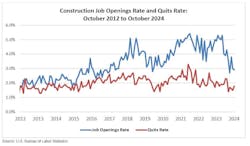 job opening and quits rates job opening and quits rates
