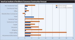 Fig. 1. In its Consensus Construction Forecast, the American Institute of Architects is forecasting a marked decline in the core 2025 non-residential market — from a +7.4% increase in 2024 to a +2% decrease in 2025. Fig. 1. In its Consensus Construction Forecast, the American Institute of Architects is forecasting a marked decline in the core 2025 non-residential market — from a +7.4% increase in 2024 to a +2% decrease in 2025.
