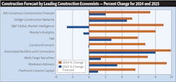 Fig. 2. Nine forecasters contribute to the AIA Consensus Construction Forecast. There’s approximately a four-point swing in their non-residential construction forecasts for 2025, ranging from +5.2% on the low end (Dodge Construction Network) to +9.9% on the high end (Associated Builders and Contractors). Fig. 2. Nine forecasters contribute to the AIA Consensus Construction Forecast. There’s approximately a four-point swing in their non-residential construction forecasts for 2025, ranging from +5.2% on the low end (Dodge Construction Network) to +9.9% on the high end (Associated Builders and Contractors).