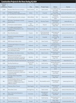 Table 1. Several billion-dollar data centers and hospitals are among the largest construction projects underway or in the pipeline. Table 1. Several billion-dollar data centers and hospitals are among the largest construction projects underway or in the pipeline.
