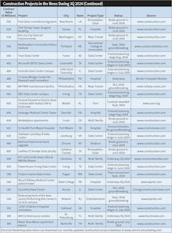 Table 2. Several billion-dollar data centers and hospitals are among the largest construction projects underway or in the pipeline. Table 2. Several billion-dollar data centers and hospitals are among the largest construction projects underway or in the pipeline.