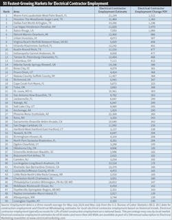 Table 3. According to employment data from the U.S. Bureau of Labor Statistics and estimates from Electrical Marketing, through mid-year five metropolitan statistical areas (MSAs) saw increases of electrical contractor employment of more than 1,000 employees (Miami-Fort Lauderdale-West Palm Beach, FL; Houston-The Woodlands-Sugar Land, TX; Dallas-Fort Worth-Arlington, TX; Las Vegas-Henderson-Paradise, NV; and Baton Rouge, LA). Table 3. According to employment data from the U.S. Bureau of Labor Statistics and estimates from Electrical Marketing, through mid-year five metropolitan statistical areas (MSAs) saw increases of electrical contractor employment of more than 1,000 employees (Miami-Fort Lauderdale-West Palm Beach, FL; Houston-The Woodlands-Sugar Land, TX; Dallas-Fort Worth-Arlington, TX; Las Vegas-Henderson-Paradise, NV; and Baton Rouge, LA).