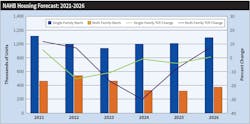 Fig. 3. Any sizable increase in 2025 residential construction hinges on a decrease in mortgage rates. The National Association of Homebuilders (NAHB) is forecasting a +2.1% increase in 2025 single-family housing starts to 1.024 million and a -2.2% drop in multi-family units to 331,944. Fig. 3. Any sizable increase in 2025 residential construction hinges on a decrease in mortgage rates. The National Association of Homebuilders (NAHB) is forecasting a +2.1% increase in 2025 single-family housing starts to 1.024 million and a -2.2% drop in multi-family units to 331,944.
