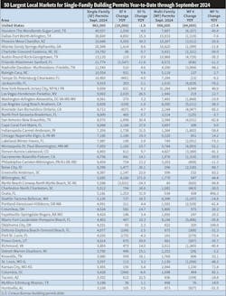 Table 4. A handful of local markets currently account for a huge share of all single-family building permits. Through September 2024 year-to-date, the 10 largest metropolitan statistical areas (MSAs) for building permits account for 20% of all permits nationally, and the 50 markets shown in this table account for 45% of all single-family permits. Table 4. A handful of local markets currently account for a huge share of all single-family building permits. Through September 2024 year-to-date, the 10 largest metropolitan statistical areas (MSAs) for building permits account for 20% of all permits nationally, and the 50 markets shown in this table account for 45% of all single-family permits.