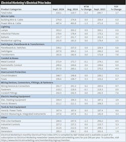 Table 5. Prices for switchgear, panelboards, and transformers continue to outpace other electrical product pricing in Electrical Marketing’s Electrical Price Index. When measured on a year-over-year basis through September, prices for this product category are up +6.7% compared to the EPI’s Total Index increase of +2.7%. Table 5. Prices for switchgear, panelboards, and transformers continue to outpace other electrical product pricing in Electrical Marketing’s Electrical Price Index. When measured on a year-over-year basis through September, prices for this product category are up +6.7% compared to the EPI’s Total Index increase of +2.7%.
