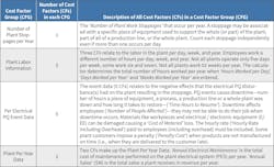 This table shows the number of cost factors (CFs) per cost factor group along with a description of each CF. This table shows the number of cost factors (CFs) per cost factor group along with a description of each CF.