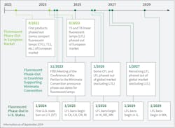 Timeline of regulatory actions phasing out compact and linear fluorescent lamps. Timeline of regulatory actions phasing out compact and linear fluorescent lamps.